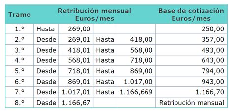 bases de cotizacion empleadas de hogar 2019 descuento 20